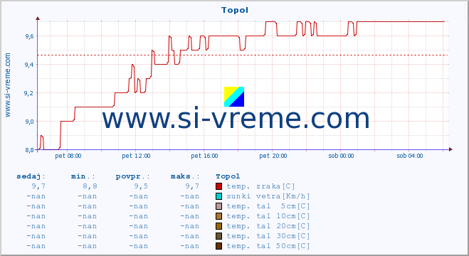 POVPREČJE :: Topol :: temp. zraka | vlaga | smer vetra | hitrost vetra | sunki vetra | tlak | padavine | sonce | temp. tal  5cm | temp. tal 10cm | temp. tal 20cm | temp. tal 30cm | temp. tal 50cm :: zadnji dan / 5 minut.