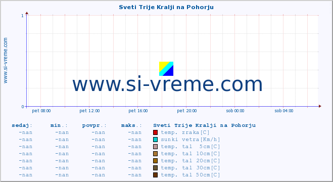 POVPREČJE :: Sveti Trije Kralji na Pohorju :: temp. zraka | vlaga | smer vetra | hitrost vetra | sunki vetra | tlak | padavine | sonce | temp. tal  5cm | temp. tal 10cm | temp. tal 20cm | temp. tal 30cm | temp. tal 50cm :: zadnji dan / 5 minut.