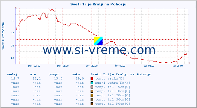 POVPREČJE :: Sveti Trije Kralji na Pohorju :: temp. zraka | vlaga | smer vetra | hitrost vetra | sunki vetra | tlak | padavine | sonce | temp. tal  5cm | temp. tal 10cm | temp. tal 20cm | temp. tal 30cm | temp. tal 50cm :: zadnji dan / 5 minut.