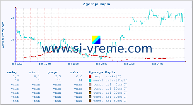 POVPREČJE :: Zgornja Kapla :: temp. zraka | vlaga | smer vetra | hitrost vetra | sunki vetra | tlak | padavine | sonce | temp. tal  5cm | temp. tal 10cm | temp. tal 20cm | temp. tal 30cm | temp. tal 50cm :: zadnji dan / 5 minut.