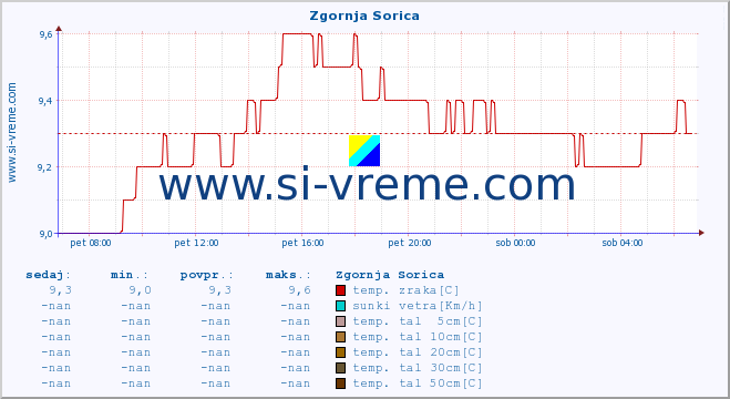 POVPREČJE :: Zgornja Sorica :: temp. zraka | vlaga | smer vetra | hitrost vetra | sunki vetra | tlak | padavine | sonce | temp. tal  5cm | temp. tal 10cm | temp. tal 20cm | temp. tal 30cm | temp. tal 50cm :: zadnji dan / 5 minut.