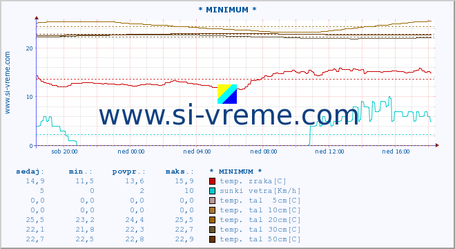 POVPREČJE :: * MINIMUM * :: temp. zraka | vlaga | smer vetra | hitrost vetra | sunki vetra | tlak | padavine | sonce | temp. tal  5cm | temp. tal 10cm | temp. tal 20cm | temp. tal 30cm | temp. tal 50cm :: zadnji dan / 5 minut.