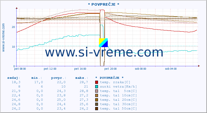 POVPREČJE :: * POVPREČJE * :: temp. zraka | vlaga | smer vetra | hitrost vetra | sunki vetra | tlak | padavine | sonce | temp. tal  5cm | temp. tal 10cm | temp. tal 20cm | temp. tal 30cm | temp. tal 50cm :: zadnji dan / 5 minut.