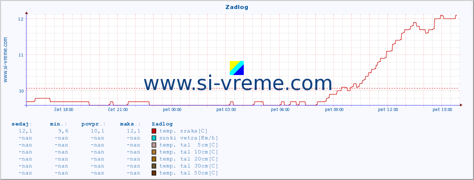 POVPREČJE :: Zadlog :: temp. zraka | vlaga | smer vetra | hitrost vetra | sunki vetra | tlak | padavine | sonce | temp. tal  5cm | temp. tal 10cm | temp. tal 20cm | temp. tal 30cm | temp. tal 50cm :: zadnji dan / 5 minut.