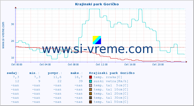 POVPREČJE :: Krajinski park Goričko :: temp. zraka | vlaga | smer vetra | hitrost vetra | sunki vetra | tlak | padavine | sonce | temp. tal  5cm | temp. tal 10cm | temp. tal 20cm | temp. tal 30cm | temp. tal 50cm :: zadnji dan / 5 minut.