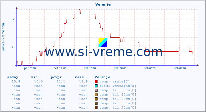 POVPREČJE :: Velenje :: temp. zraka | vlaga | smer vetra | hitrost vetra | sunki vetra | tlak | padavine | sonce | temp. tal  5cm | temp. tal 10cm | temp. tal 20cm | temp. tal 30cm | temp. tal 50cm :: zadnji dan / 5 minut.