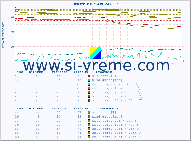  :: Hrastnik & * AVERAGE * :: air temp. | humi- dity | wind dir. | wind speed | wind gusts | air pressure | precipi- tation | sun strength | soil temp. 5cm / 2in | soil temp. 10cm / 4in | soil temp. 20cm / 8in | soil temp. 30cm / 12in | soil temp. 50cm / 20in :: last day / 5 minutes.