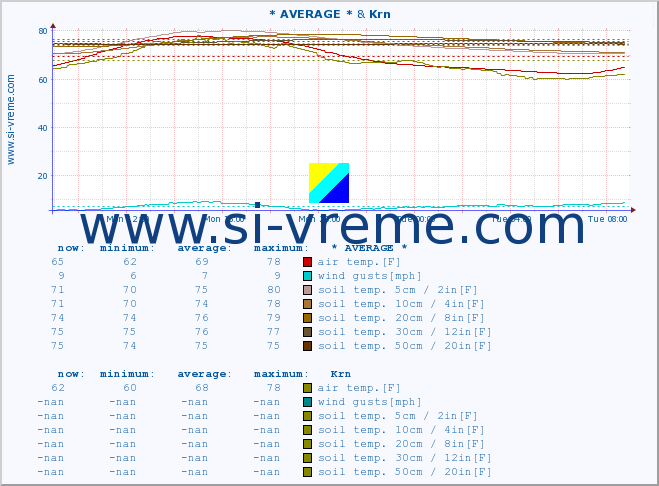  :: * AVERAGE * & Krn :: air temp. | humi- dity | wind dir. | wind speed | wind gusts | air pressure | precipi- tation | sun strength | soil temp. 5cm / 2in | soil temp. 10cm / 4in | soil temp. 20cm / 8in | soil temp. 30cm / 12in | soil temp. 50cm / 20in :: last day / 5 minutes.