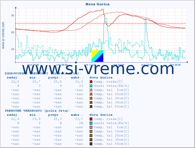 POVPREČJE :: Nova Gorica :: temp. zraka | vlaga | smer vetra | hitrost vetra | sunki vetra | tlak | padavine | sonce | temp. tal  5cm | temp. tal 10cm | temp. tal 20cm | temp. tal 30cm | temp. tal 50cm :: zadnji dan / 5 minut.