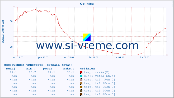 POVPREČJE :: Osilnica :: temp. zraka | vlaga | smer vetra | hitrost vetra | sunki vetra | tlak | padavine | sonce | temp. tal  5cm | temp. tal 10cm | temp. tal 20cm | temp. tal 30cm | temp. tal 50cm :: zadnji dan / 5 minut.