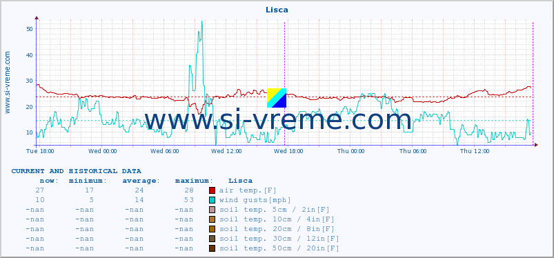  :: Lisca :: air temp. | humi- dity | wind dir. | wind speed | wind gusts | air pressure | precipi- tation | sun strength | soil temp. 5cm / 2in | soil temp. 10cm / 4in | soil temp. 20cm / 8in | soil temp. 30cm / 12in | soil temp. 50cm / 20in :: last two days / 5 minutes.