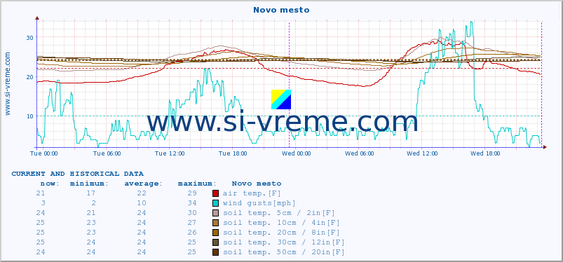  :: Novo mesto :: air temp. | humi- dity | wind dir. | wind speed | wind gusts | air pressure | precipi- tation | sun strength | soil temp. 5cm / 2in | soil temp. 10cm / 4in | soil temp. 20cm / 8in | soil temp. 30cm / 12in | soil temp. 50cm / 20in :: last two days / 5 minutes.