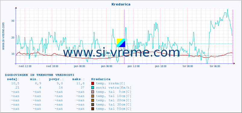 POVPREČJE :: Kredarica :: temp. zraka | vlaga | smer vetra | hitrost vetra | sunki vetra | tlak | padavine | sonce | temp. tal  5cm | temp. tal 10cm | temp. tal 20cm | temp. tal 30cm | temp. tal 50cm :: zadnja dva dni / 5 minut.