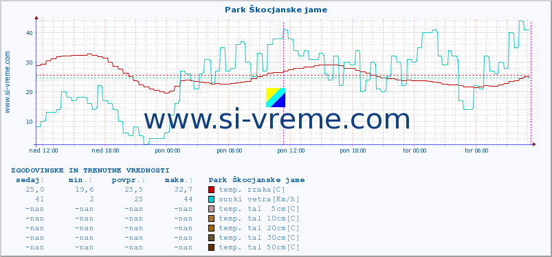 POVPREČJE :: Park Škocjanske jame :: temp. zraka | vlaga | smer vetra | hitrost vetra | sunki vetra | tlak | padavine | sonce | temp. tal  5cm | temp. tal 10cm | temp. tal 20cm | temp. tal 30cm | temp. tal 50cm :: zadnja dva dni / 5 minut.