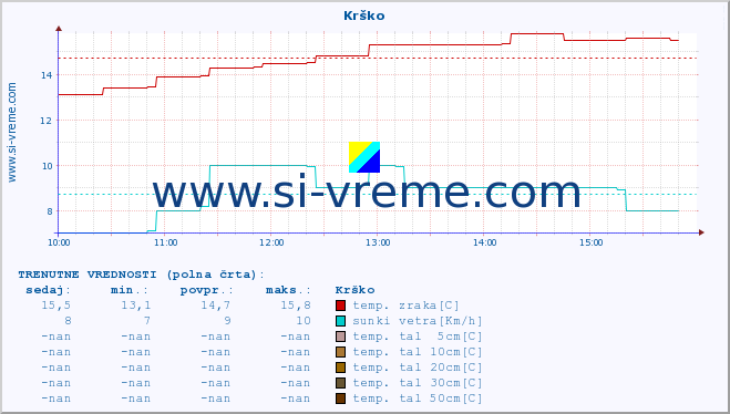 POVPREČJE :: Krško :: temp. zraka | vlaga | smer vetra | hitrost vetra | sunki vetra | tlak | padavine | sonce | temp. tal  5cm | temp. tal 10cm | temp. tal 20cm | temp. tal 30cm | temp. tal 50cm :: zadnji dan / 5 minut.