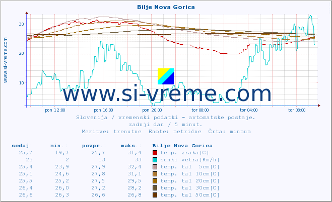 POVPREČJE :: Bilje Nova Gorica :: temp. zraka | vlaga | smer vetra | hitrost vetra | sunki vetra | tlak | padavine | sonce | temp. tal  5cm | temp. tal 10cm | temp. tal 20cm | temp. tal 30cm | temp. tal 50cm :: zadnji dan / 5 minut.