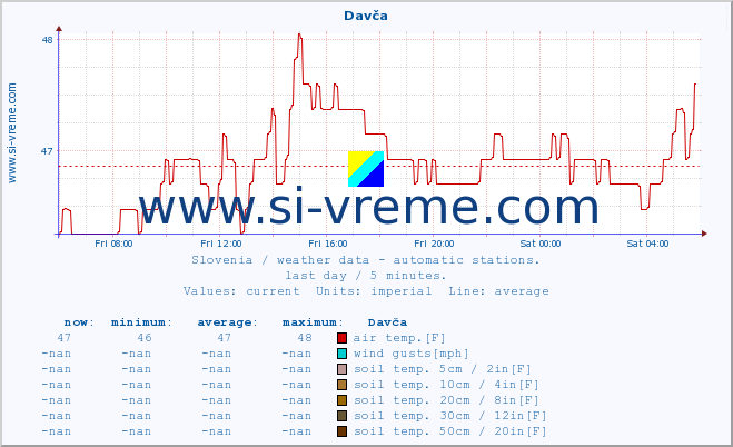  :: Davča :: air temp. | humi- dity | wind dir. | wind speed | wind gusts | air pressure | precipi- tation | sun strength | soil temp. 5cm / 2in | soil temp. 10cm / 4in | soil temp. 20cm / 8in | soil temp. 30cm / 12in | soil temp. 50cm / 20in :: last day / 5 minutes.