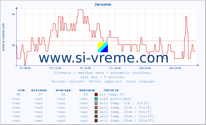  :: Jeronim :: air temp. | humi- dity | wind dir. | wind speed | wind gusts | air pressure | precipi- tation | sun strength | soil temp. 5cm / 2in | soil temp. 10cm / 4in | soil temp. 20cm / 8in | soil temp. 30cm / 12in | soil temp. 50cm / 20in :: last day / 5 minutes.