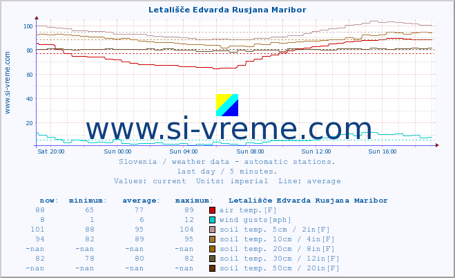  :: Letališče Edvarda Rusjana Maribor :: air temp. | humi- dity | wind dir. | wind speed | wind gusts | air pressure | precipi- tation | sun strength | soil temp. 5cm / 2in | soil temp. 10cm / 4in | soil temp. 20cm / 8in | soil temp. 30cm / 12in | soil temp. 50cm / 20in :: last day / 5 minutes.