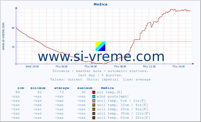  :: Mežica :: air temp. | humi- dity | wind dir. | wind speed | wind gusts | air pressure | precipi- tation | sun strength | soil temp. 5cm / 2in | soil temp. 10cm / 4in | soil temp. 20cm / 8in | soil temp. 30cm / 12in | soil temp. 50cm / 20in :: last day / 5 minutes.