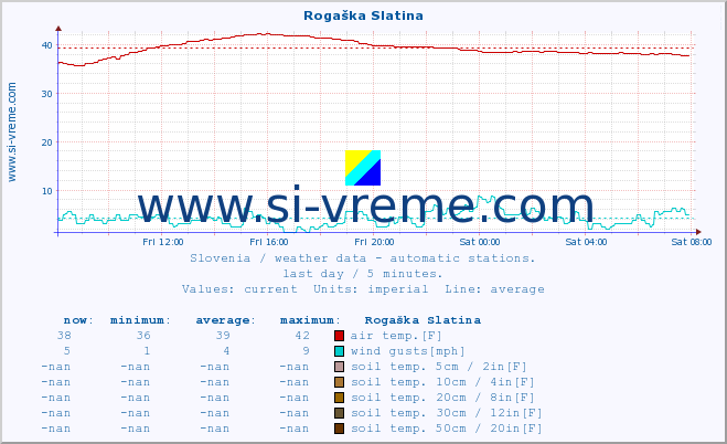  :: Rogaška Slatina :: air temp. | humi- dity | wind dir. | wind speed | wind gusts | air pressure | precipi- tation | sun strength | soil temp. 5cm / 2in | soil temp. 10cm / 4in | soil temp. 20cm / 8in | soil temp. 30cm / 12in | soil temp. 50cm / 20in :: last day / 5 minutes.