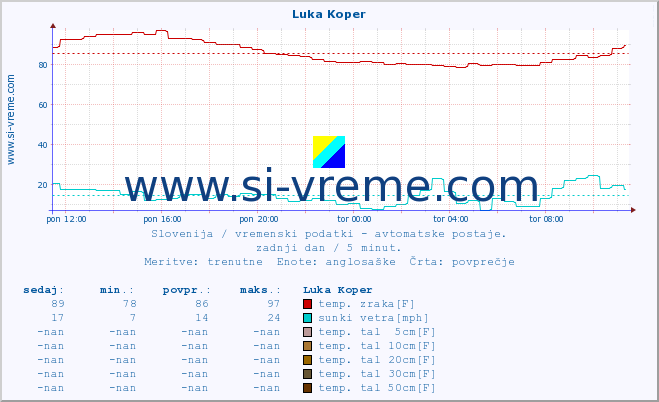 POVPREČJE :: Luka Koper :: temp. zraka | vlaga | smer vetra | hitrost vetra | sunki vetra | tlak | padavine | sonce | temp. tal  5cm | temp. tal 10cm | temp. tal 20cm | temp. tal 30cm | temp. tal 50cm :: zadnji dan / 5 minut.