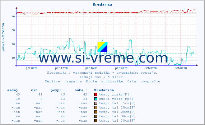 POVPREČJE :: Kredarica :: temp. zraka | vlaga | smer vetra | hitrost vetra | sunki vetra | tlak | padavine | sonce | temp. tal  5cm | temp. tal 10cm | temp. tal 20cm | temp. tal 30cm | temp. tal 50cm :: zadnji dan / 5 minut.