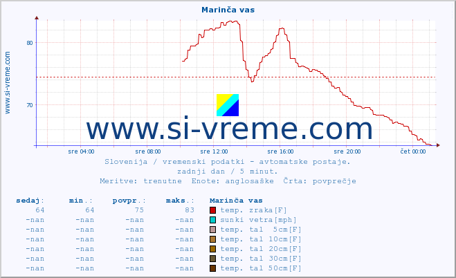 POVPREČJE :: Marinča vas :: temp. zraka | vlaga | smer vetra | hitrost vetra | sunki vetra | tlak | padavine | sonce | temp. tal  5cm | temp. tal 10cm | temp. tal 20cm | temp. tal 30cm | temp. tal 50cm :: zadnji dan / 5 minut.