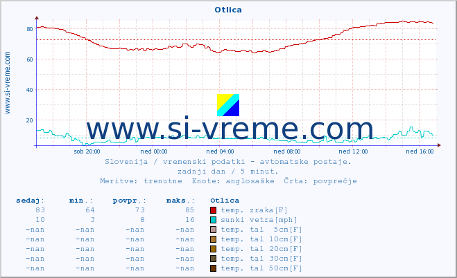 POVPREČJE :: Otlica :: temp. zraka | vlaga | smer vetra | hitrost vetra | sunki vetra | tlak | padavine | sonce | temp. tal  5cm | temp. tal 10cm | temp. tal 20cm | temp. tal 30cm | temp. tal 50cm :: zadnji dan / 5 minut.