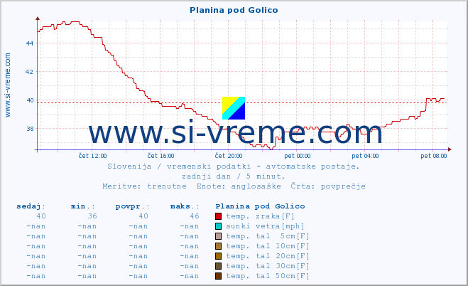 POVPREČJE :: Planina pod Golico :: temp. zraka | vlaga | smer vetra | hitrost vetra | sunki vetra | tlak | padavine | sonce | temp. tal  5cm | temp. tal 10cm | temp. tal 20cm | temp. tal 30cm | temp. tal 50cm :: zadnji dan / 5 minut.