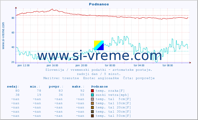 POVPREČJE :: Podnanos :: temp. zraka | vlaga | smer vetra | hitrost vetra | sunki vetra | tlak | padavine | sonce | temp. tal  5cm | temp. tal 10cm | temp. tal 20cm | temp. tal 30cm | temp. tal 50cm :: zadnji dan / 5 minut.