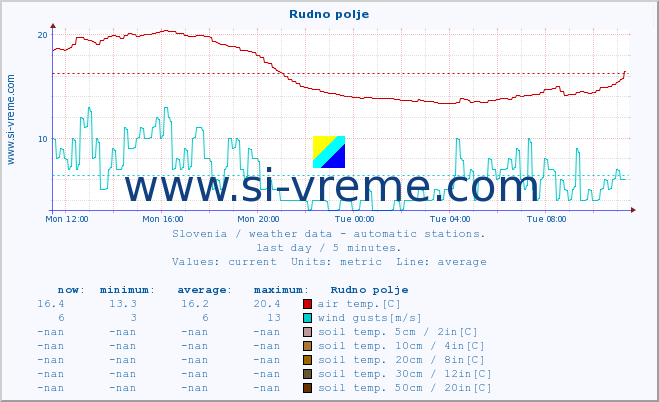  :: Rudno polje :: air temp. | humi- dity | wind dir. | wind speed | wind gusts | air pressure | precipi- tation | sun strength | soil temp. 5cm / 2in | soil temp. 10cm / 4in | soil temp. 20cm / 8in | soil temp. 30cm / 12in | soil temp. 50cm / 20in :: last day / 5 minutes.