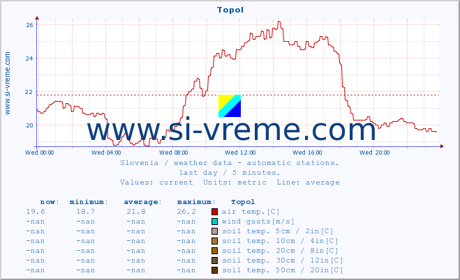  :: Topol :: air temp. | humi- dity | wind dir. | wind speed | wind gusts | air pressure | precipi- tation | sun strength | soil temp. 5cm / 2in | soil temp. 10cm / 4in | soil temp. 20cm / 8in | soil temp. 30cm / 12in | soil temp. 50cm / 20in :: last day / 5 minutes.