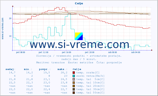 POVPREČJE :: Celje :: temp. zraka | vlaga | smer vetra | hitrost vetra | sunki vetra | tlak | padavine | sonce | temp. tal  5cm | temp. tal 10cm | temp. tal 20cm | temp. tal 30cm | temp. tal 50cm :: zadnji dan / 5 minut.