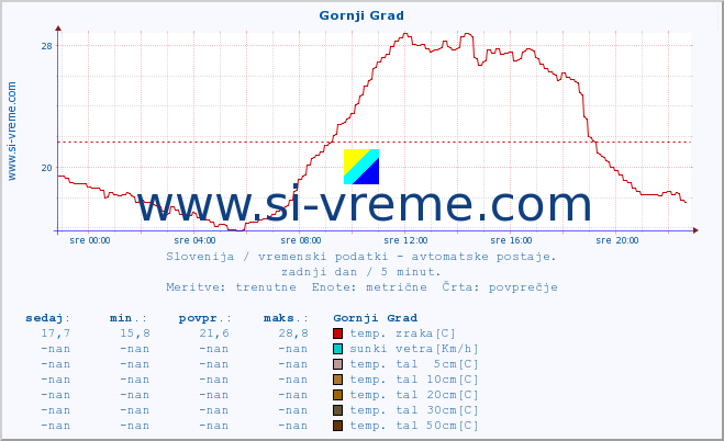 POVPREČJE :: Gornji Grad :: temp. zraka | vlaga | smer vetra | hitrost vetra | sunki vetra | tlak | padavine | sonce | temp. tal  5cm | temp. tal 10cm | temp. tal 20cm | temp. tal 30cm | temp. tal 50cm :: zadnji dan / 5 minut.