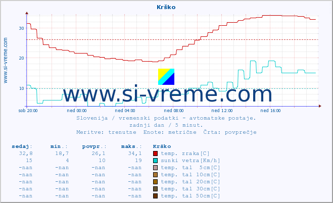 POVPREČJE :: Krško :: temp. zraka | vlaga | smer vetra | hitrost vetra | sunki vetra | tlak | padavine | sonce | temp. tal  5cm | temp. tal 10cm | temp. tal 20cm | temp. tal 30cm | temp. tal 50cm :: zadnji dan / 5 minut.