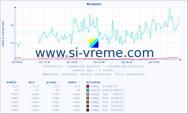 POVPREČJE :: Krvavec :: temp. zraka | vlaga | smer vetra | hitrost vetra | sunki vetra | tlak | padavine | sonce | temp. tal  5cm | temp. tal 10cm | temp. tal 20cm | temp. tal 30cm | temp. tal 50cm :: zadnji dan / 5 minut.