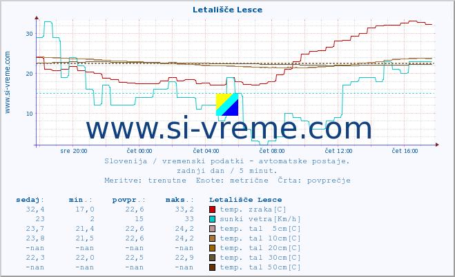 POVPREČJE :: Letališče Lesce :: temp. zraka | vlaga | smer vetra | hitrost vetra | sunki vetra | tlak | padavine | sonce | temp. tal  5cm | temp. tal 10cm | temp. tal 20cm | temp. tal 30cm | temp. tal 50cm :: zadnji dan / 5 minut.