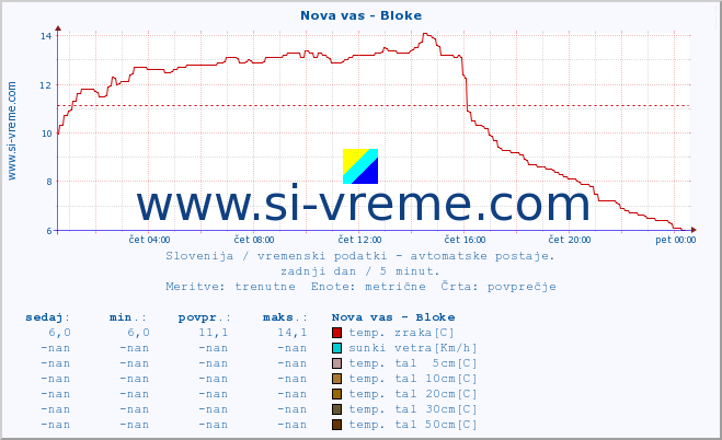 POVPREČJE :: Nova vas - Bloke :: temp. zraka | vlaga | smer vetra | hitrost vetra | sunki vetra | tlak | padavine | sonce | temp. tal  5cm | temp. tal 10cm | temp. tal 20cm | temp. tal 30cm | temp. tal 50cm :: zadnji dan / 5 minut.