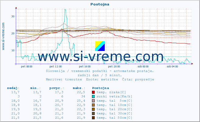 POVPREČJE :: Postojna :: temp. zraka | vlaga | smer vetra | hitrost vetra | sunki vetra | tlak | padavine | sonce | temp. tal  5cm | temp. tal 10cm | temp. tal 20cm | temp. tal 30cm | temp. tal 50cm :: zadnji dan / 5 minut.