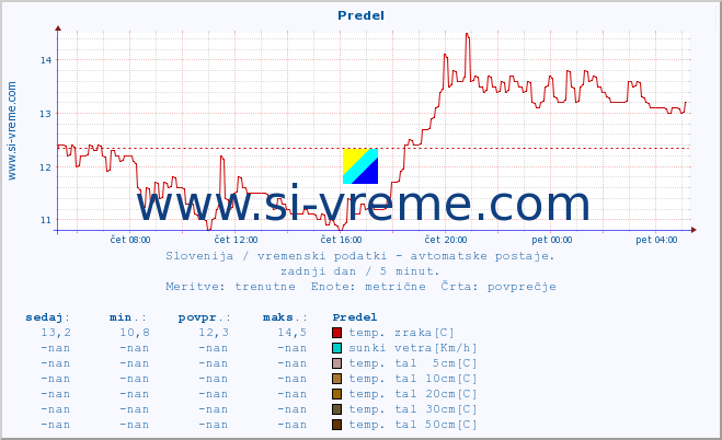 POVPREČJE :: Predel :: temp. zraka | vlaga | smer vetra | hitrost vetra | sunki vetra | tlak | padavine | sonce | temp. tal  5cm | temp. tal 10cm | temp. tal 20cm | temp. tal 30cm | temp. tal 50cm :: zadnji dan / 5 minut.