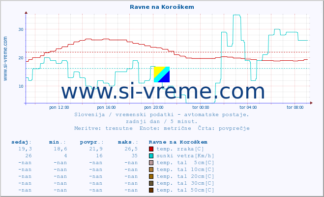 POVPREČJE :: Ravne na Koroškem :: temp. zraka | vlaga | smer vetra | hitrost vetra | sunki vetra | tlak | padavine | sonce | temp. tal  5cm | temp. tal 10cm | temp. tal 20cm | temp. tal 30cm | temp. tal 50cm :: zadnji dan / 5 minut.