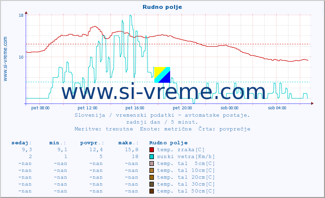 POVPREČJE :: Rudno polje :: temp. zraka | vlaga | smer vetra | hitrost vetra | sunki vetra | tlak | padavine | sonce | temp. tal  5cm | temp. tal 10cm | temp. tal 20cm | temp. tal 30cm | temp. tal 50cm :: zadnji dan / 5 minut.