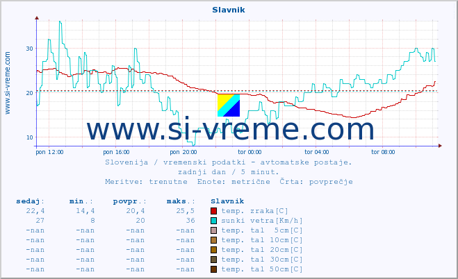 POVPREČJE :: Slavnik :: temp. zraka | vlaga | smer vetra | hitrost vetra | sunki vetra | tlak | padavine | sonce | temp. tal  5cm | temp. tal 10cm | temp. tal 20cm | temp. tal 30cm | temp. tal 50cm :: zadnji dan / 5 minut.