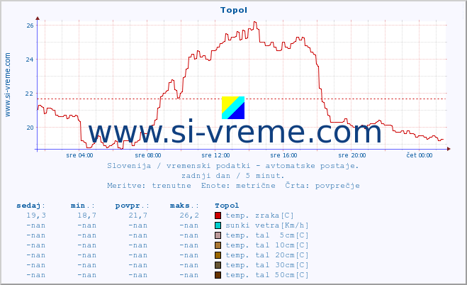 POVPREČJE :: Topol :: temp. zraka | vlaga | smer vetra | hitrost vetra | sunki vetra | tlak | padavine | sonce | temp. tal  5cm | temp. tal 10cm | temp. tal 20cm | temp. tal 30cm | temp. tal 50cm :: zadnji dan / 5 minut.