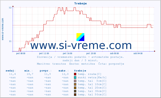 POVPREČJE :: Trebnje :: temp. zraka | vlaga | smer vetra | hitrost vetra | sunki vetra | tlak | padavine | sonce | temp. tal  5cm | temp. tal 10cm | temp. tal 20cm | temp. tal 30cm | temp. tal 50cm :: zadnji dan / 5 minut.