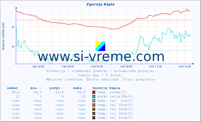 POVPREČJE :: Zgornja Kapla :: temp. zraka | vlaga | smer vetra | hitrost vetra | sunki vetra | tlak | padavine | sonce | temp. tal  5cm | temp. tal 10cm | temp. tal 20cm | temp. tal 30cm | temp. tal 50cm :: zadnji dan / 5 minut.