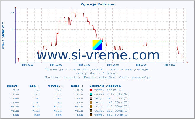 POVPREČJE :: Zgornja Radovna :: temp. zraka | vlaga | smer vetra | hitrost vetra | sunki vetra | tlak | padavine | sonce | temp. tal  5cm | temp. tal 10cm | temp. tal 20cm | temp. tal 30cm | temp. tal 50cm :: zadnji dan / 5 minut.