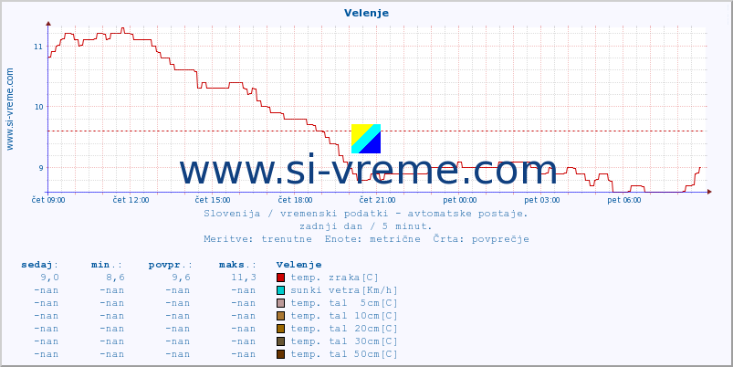 POVPREČJE :: Velenje :: temp. zraka | vlaga | smer vetra | hitrost vetra | sunki vetra | tlak | padavine | sonce | temp. tal  5cm | temp. tal 10cm | temp. tal 20cm | temp. tal 30cm | temp. tal 50cm :: zadnji dan / 5 minut.