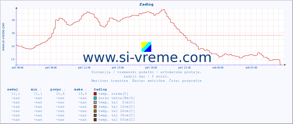 POVPREČJE :: Zadlog :: temp. zraka | vlaga | smer vetra | hitrost vetra | sunki vetra | tlak | padavine | sonce | temp. tal  5cm | temp. tal 10cm | temp. tal 20cm | temp. tal 30cm | temp. tal 50cm :: zadnji dan / 5 minut.